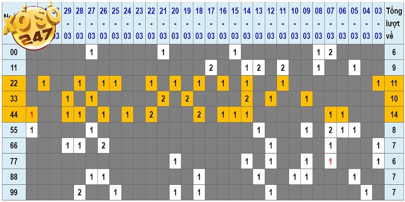 Phân tích tần suất lô trong kết quả xổ số miền Bắc